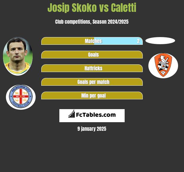 Josip Skoko vs Caletti h2h player stats