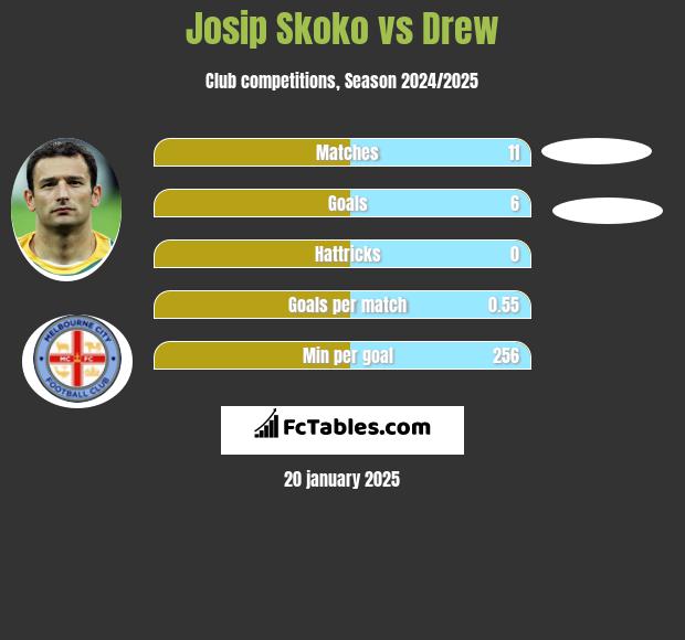 Josip Skoko vs Drew h2h player stats