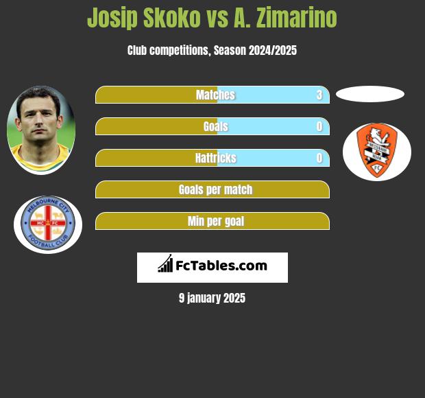 Josip Skoko vs A. Zimarino h2h player stats