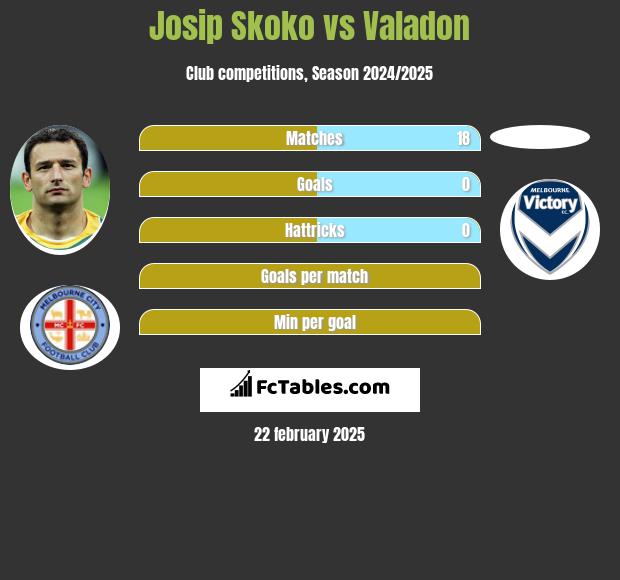 Josip Skoko vs Valadon h2h player stats