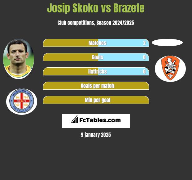 Josip Skoko vs Brazete h2h player stats