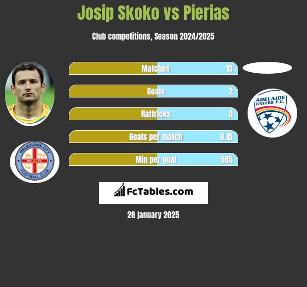 Josip Skoko vs Pierias h2h player stats