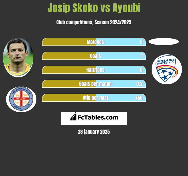 Josip Skoko vs Ayoubi h2h player stats