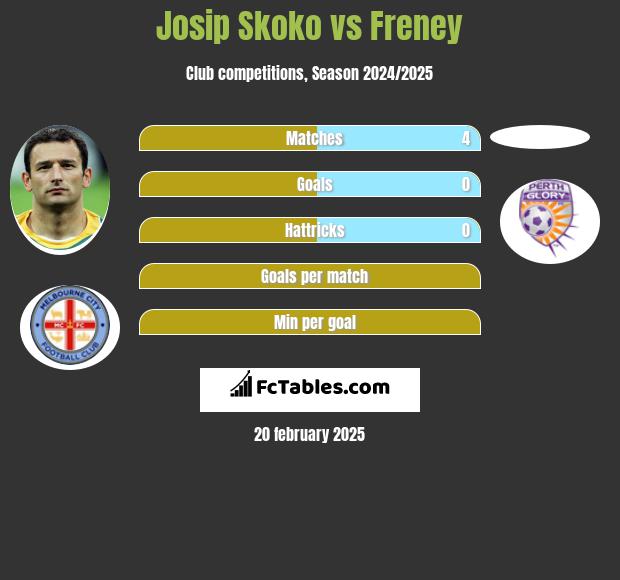 Josip Skoko vs Freney h2h player stats