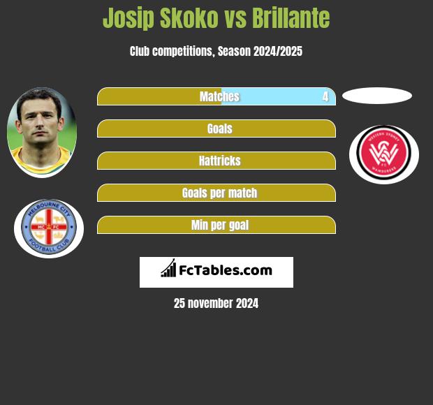 Josip Skoko vs Brillante h2h player stats