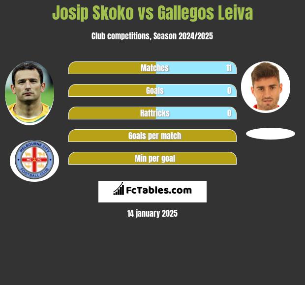 Josip Skoko vs Gallegos Leiva h2h player stats