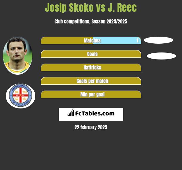 Josip Skoko vs J. Reec h2h player stats