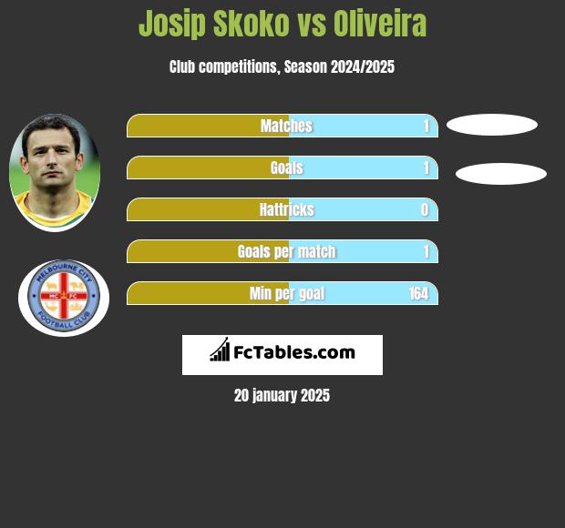 Josip Skoko vs Oliveira h2h player stats