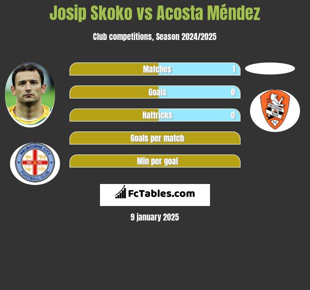 Josip Skoko vs Acosta Méndez h2h player stats