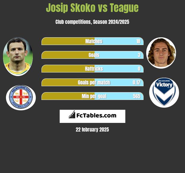 Josip Skoko vs Teague h2h player stats