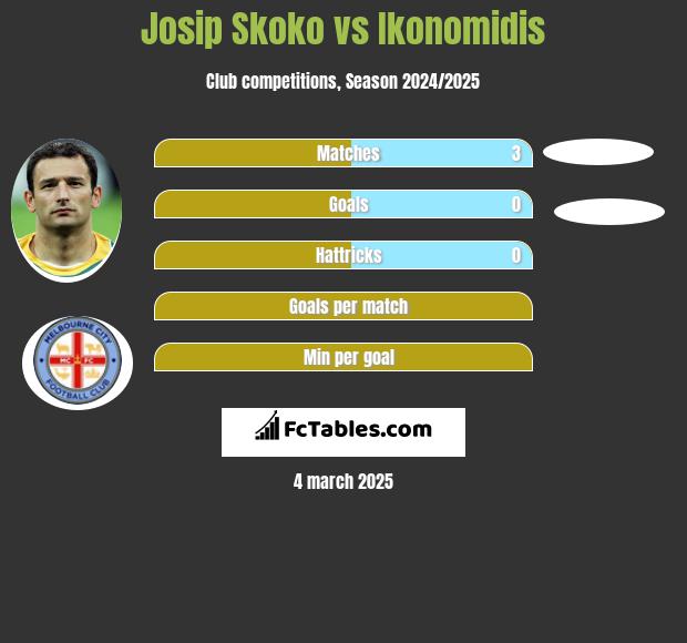 Josip Skoko vs Ikonomidis h2h player stats