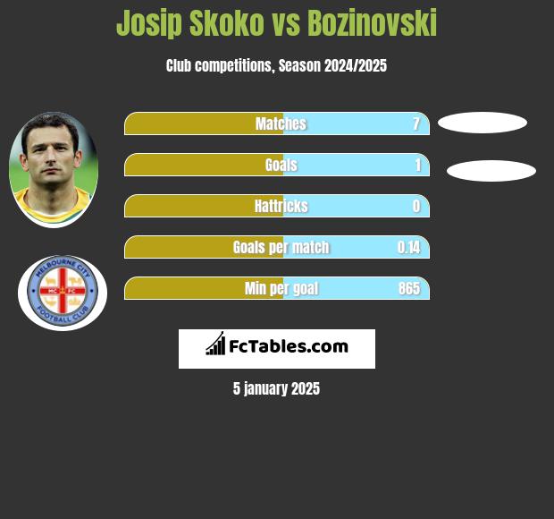 Josip Skoko vs Bozinovski h2h player stats