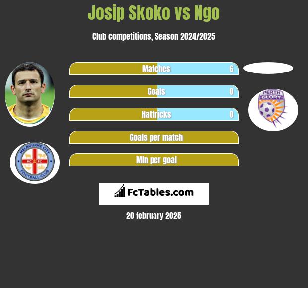 Josip Skoko vs Ngo h2h player stats