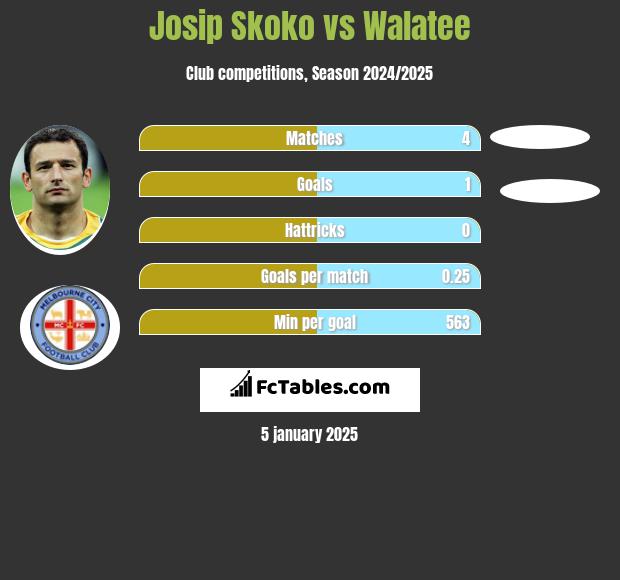 Josip Skoko vs Walatee h2h player stats