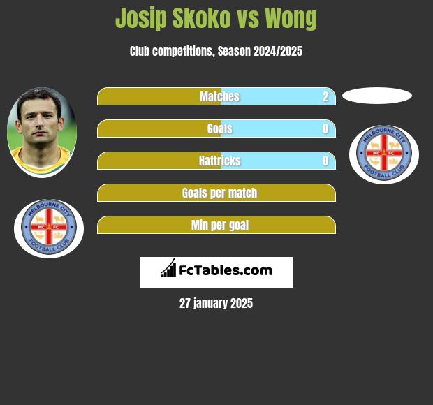 Josip Skoko vs Wong h2h player stats