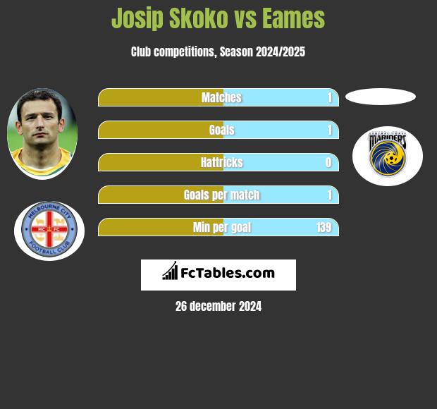 Josip Skoko vs Eames h2h player stats