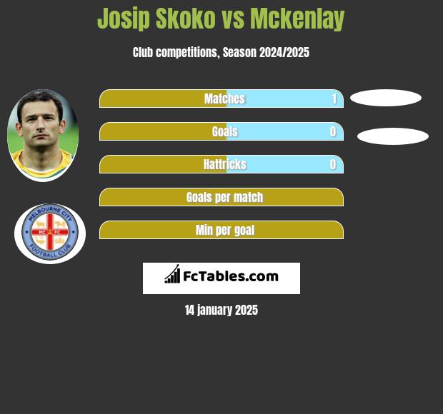 Josip Skoko vs Mckenlay h2h player stats