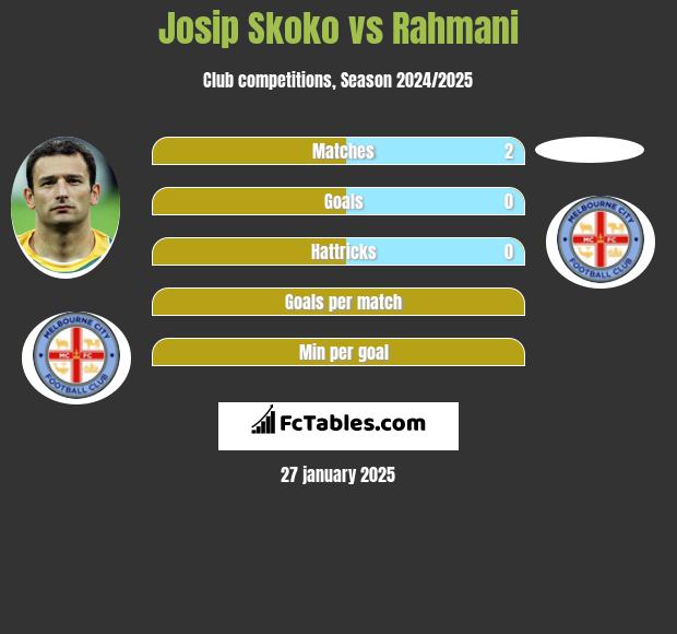 Josip Skoko vs Rahmani h2h player stats