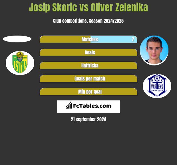 Josip Skoric vs Oliver Zelenika h2h player stats