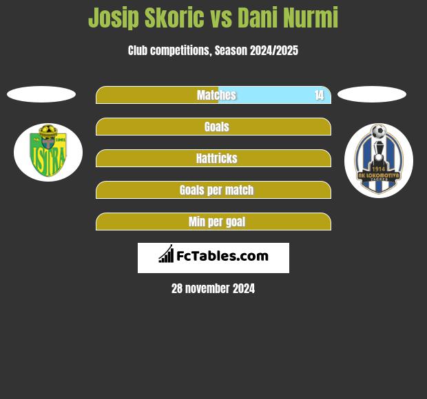 Josip Skoric vs Dani Nurmi h2h player stats