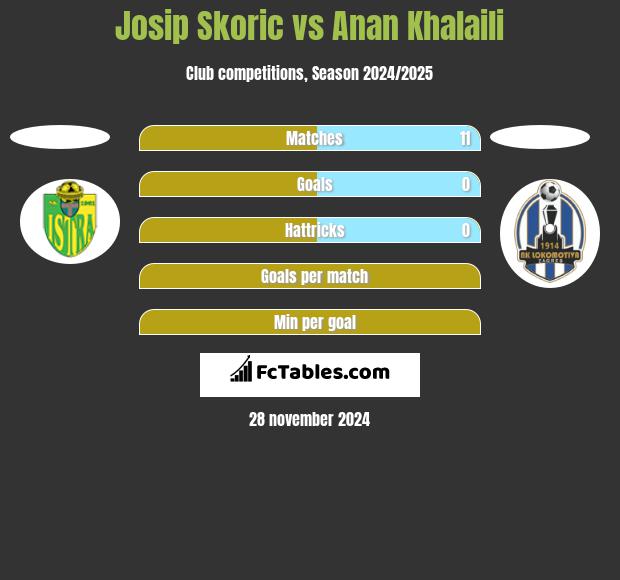 Josip Skoric vs Anan Khalaili h2h player stats