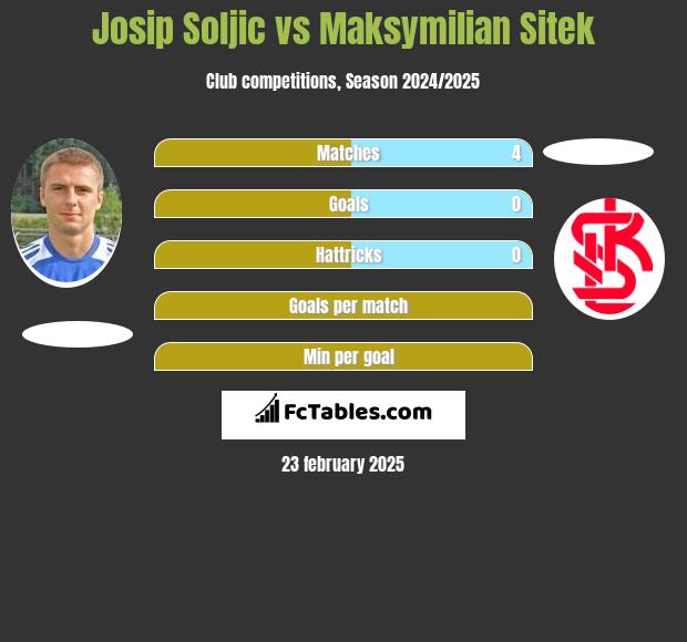 Josip Soljic vs Maksymilian Sitek h2h player stats