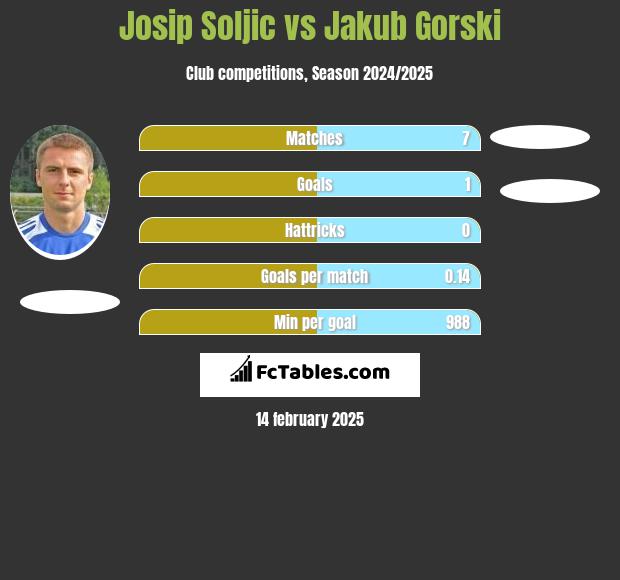 Josip Soljic vs Jakub Gorski h2h player stats