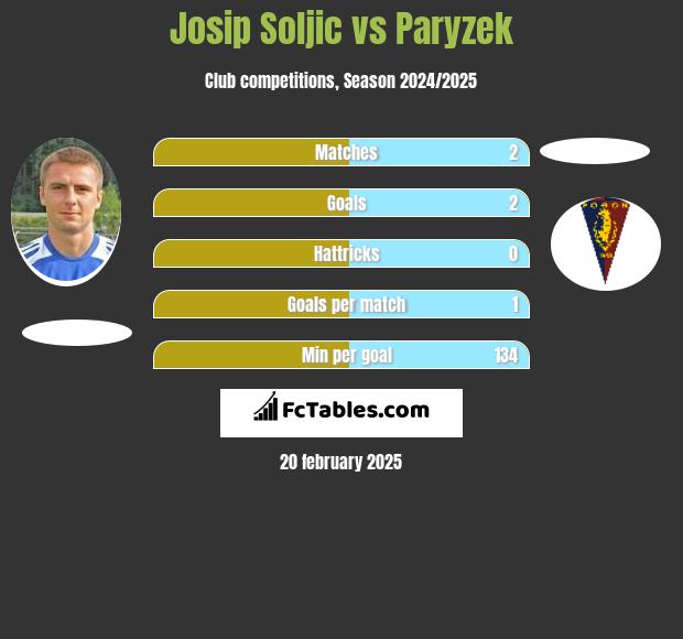 Josip Soljic vs Paryzek h2h player stats