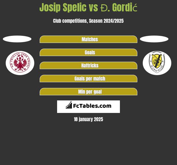 Josip Spelic vs Đ. Gordić h2h player stats