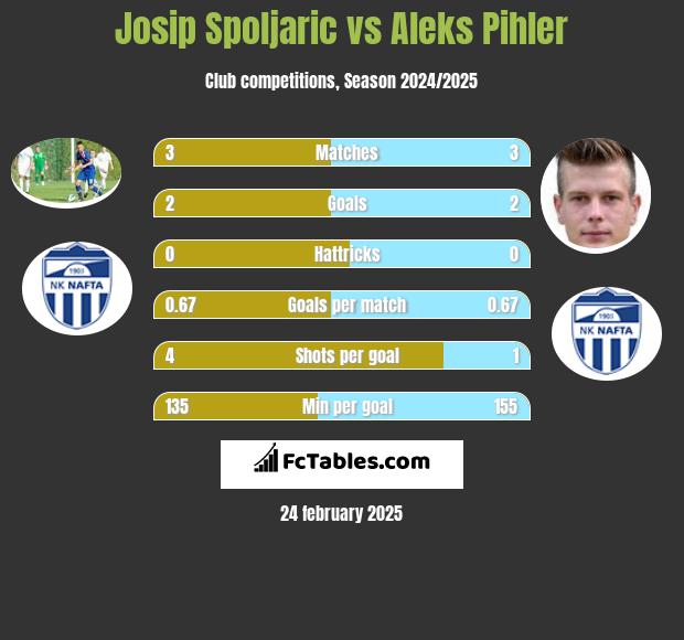 Josip Spoljaric vs Aleks Pihler h2h player stats