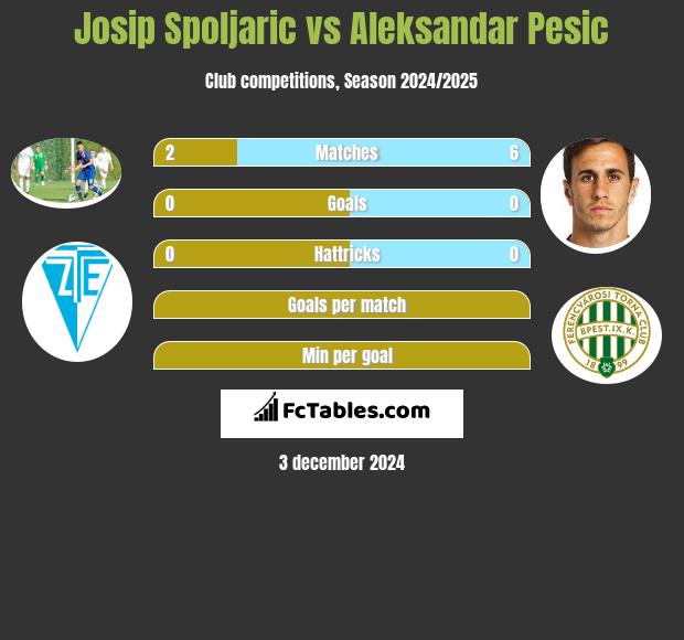 Josip Spoljaric vs Aleksandar Pesic h2h player stats