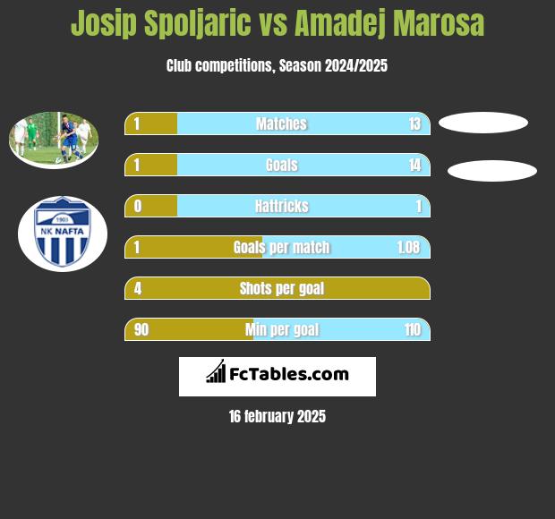 Josip Spoljaric vs Amadej Marosa h2h player stats