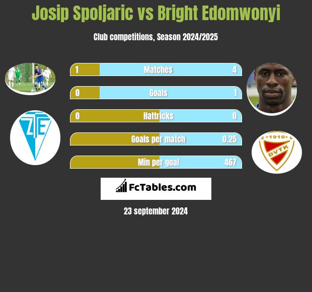 Josip Spoljaric vs Bright Edomwonyi h2h player stats