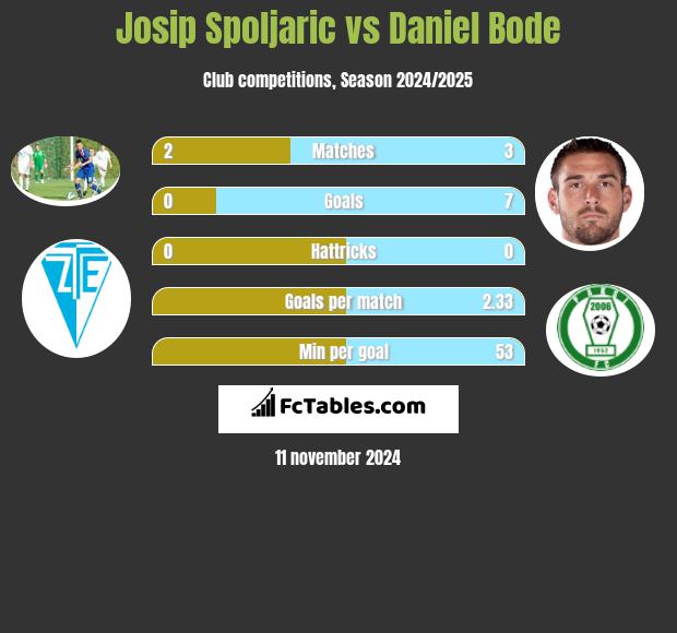 Josip Spoljaric vs Daniel Bode h2h player stats