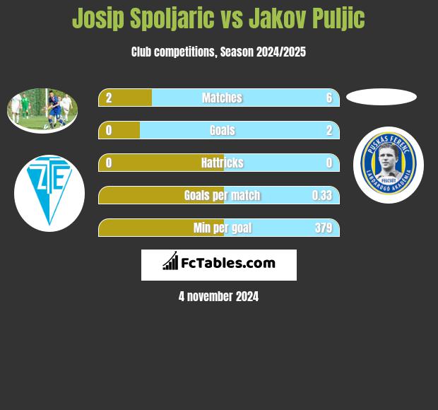 Josip Spoljaric vs Jakov Puljic h2h player stats