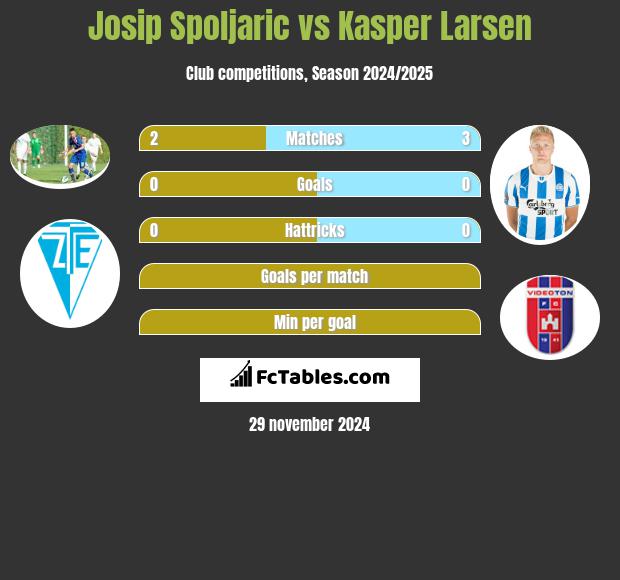 Josip Spoljaric vs Kasper Larsen h2h player stats