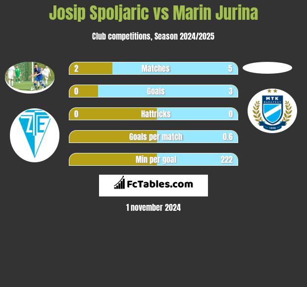 Josip Spoljaric vs Marin Jurina h2h player stats