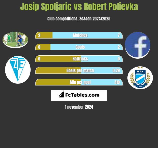 Josip Spoljaric vs Robert Polievka h2h player stats