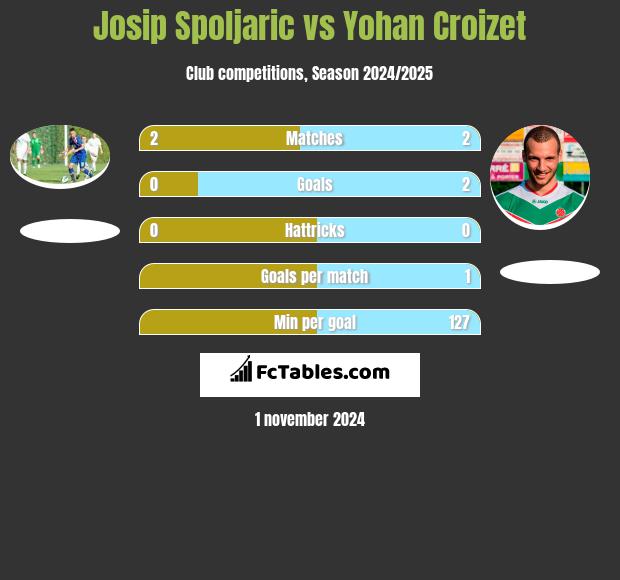 Josip Spoljaric vs Yohan Croizet h2h player stats