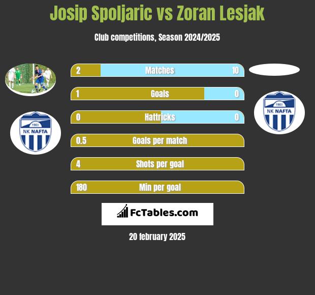 Josip Spoljaric vs Zoran Lesjak h2h player stats