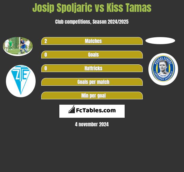 Josip Spoljaric vs Kiss Tamas h2h player stats