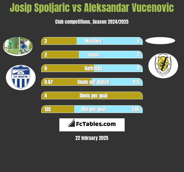 Josip Spoljaric vs Aleksandar Vucenovic h2h player stats