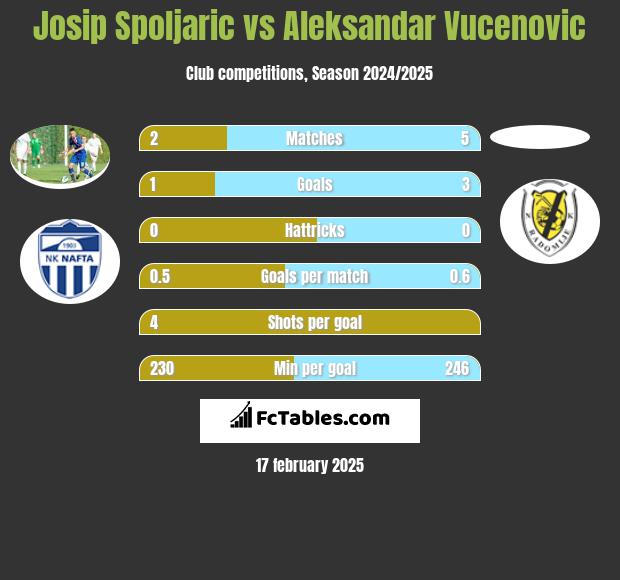 Josip Spoljaric vs Aleksandar Vucenovic h2h player stats