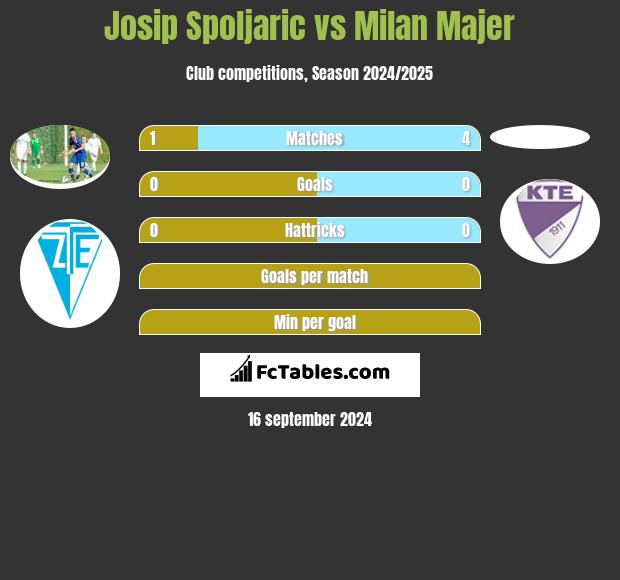 Josip Spoljaric vs Milan Majer h2h player stats