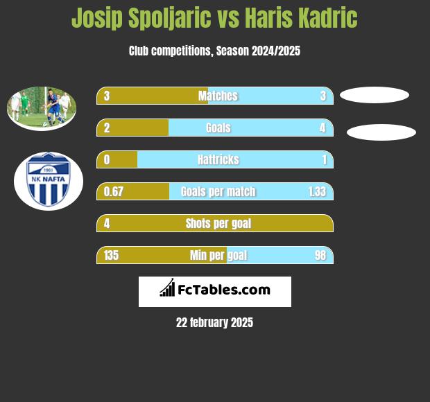 Josip Spoljaric vs Haris Kadric h2h player stats