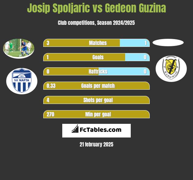 Josip Spoljaric vs Gedeon Guzina h2h player stats