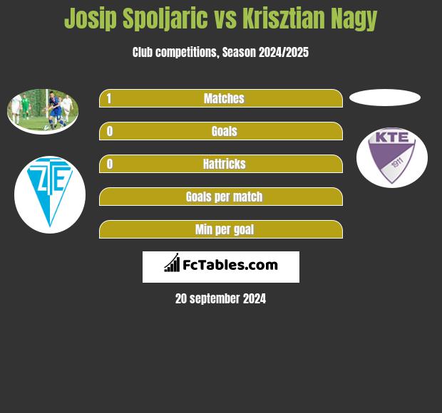 Josip Spoljaric vs Krisztian Nagy h2h player stats