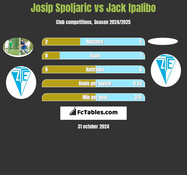 Josip Spoljaric vs Jack Ipalibo h2h player stats