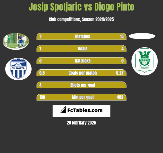 Josip Spoljaric vs Diogo Pinto h2h player stats