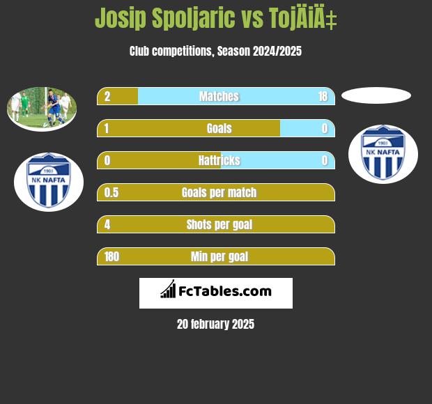 Josip Spoljaric vs TojÄiÄ‡ h2h player stats